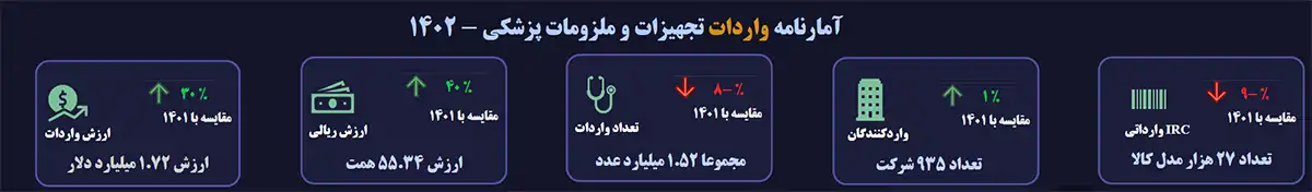 میزان واردات تجهیزات پزشکی در سال 1402