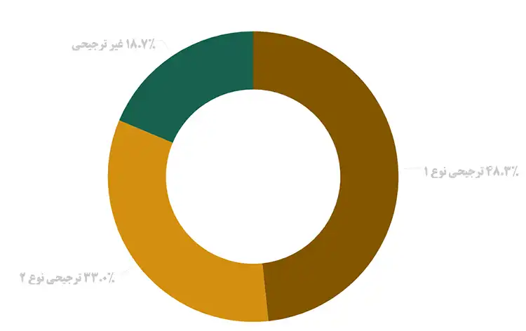 میزان واردات تجهیزات پزشکی در سال 1402