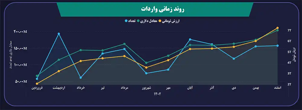 میزان واردات تجهیزات پزشکی در سال 1402