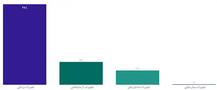 میزان واردات تجهیزات پزشکی در سال 1402