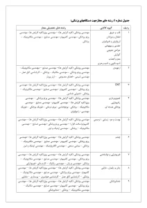 رشته‌های مجاز مسئول فنی تجهیزات پزشکی (تولید/واردات):