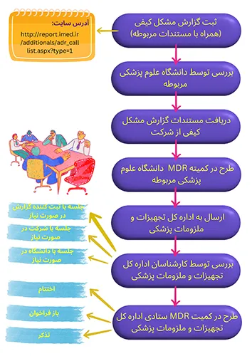 ثبت گزارش مشکل کیفی