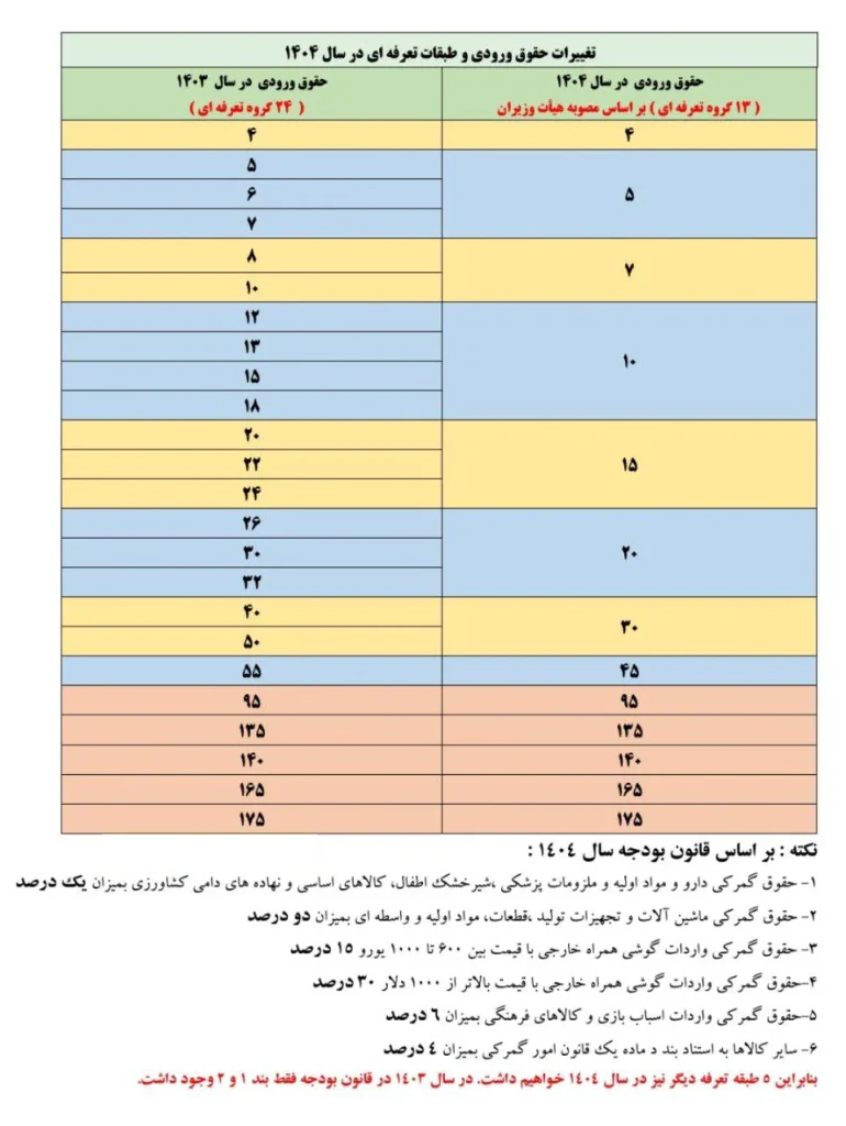 تغییرات حقوق ورودی و طبقات تعرفه ای در سال ۱۴۰۴ در مقایسه با سال ۱۴۰۳