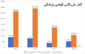 آمار بازرگانی گوشی پزشکی 