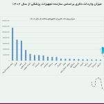 کشورهایی که بیشترین تجهیزات پزشکی ایران تامین میکند