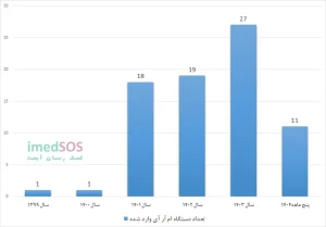نمودار زیر تعداد واردات دستگاه ام آر آی را بر اساس سال نمایش میدهد.