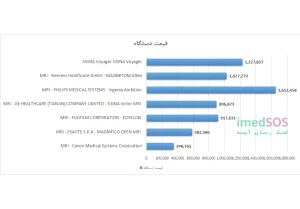 نمودار زیر قیمت واردات دستگاه ام آر آی را بر اساس سازنده نمایش میدهد.