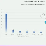 استان های برتر تولید تجهیزات پزشکی ایران