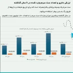 آمار بازرگانی ست سرم در 5 سال منتهی به 1404