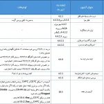 بروزرسانی الزامات آزمون کنترل کیفی