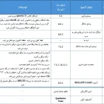 بروزرسانی الزامات آزمون کنترل کیفی